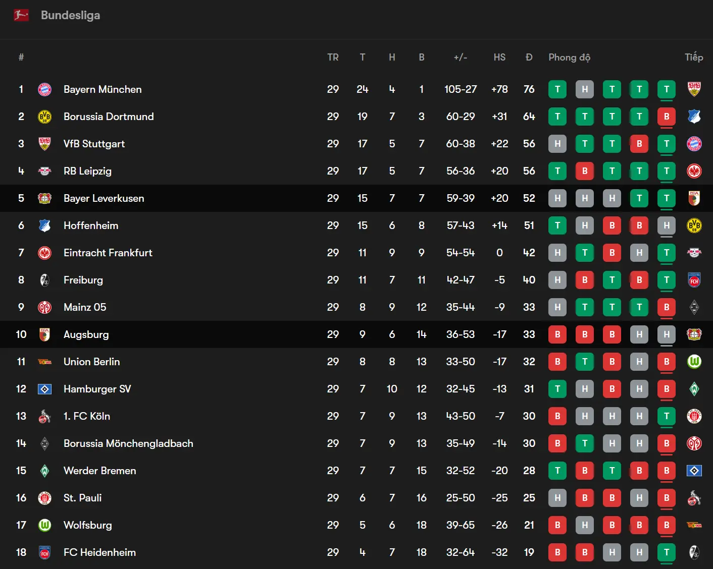 Bảng xếp hạng Bundesliga trước trận Bayer Leverkusen vs Augsburg
