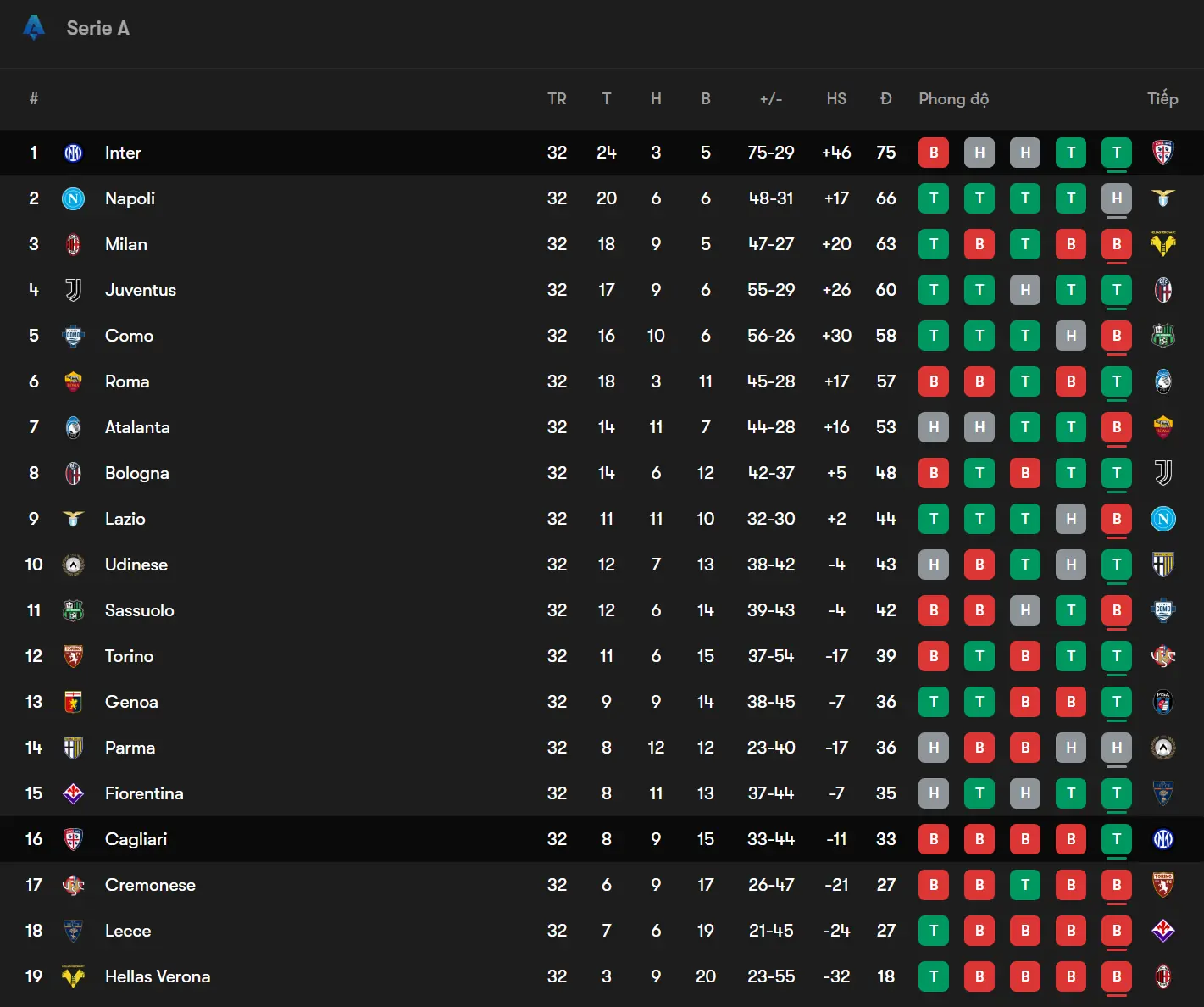 Bảng xếp hạng Serie A trước trận Inter Milan vs Cagliari