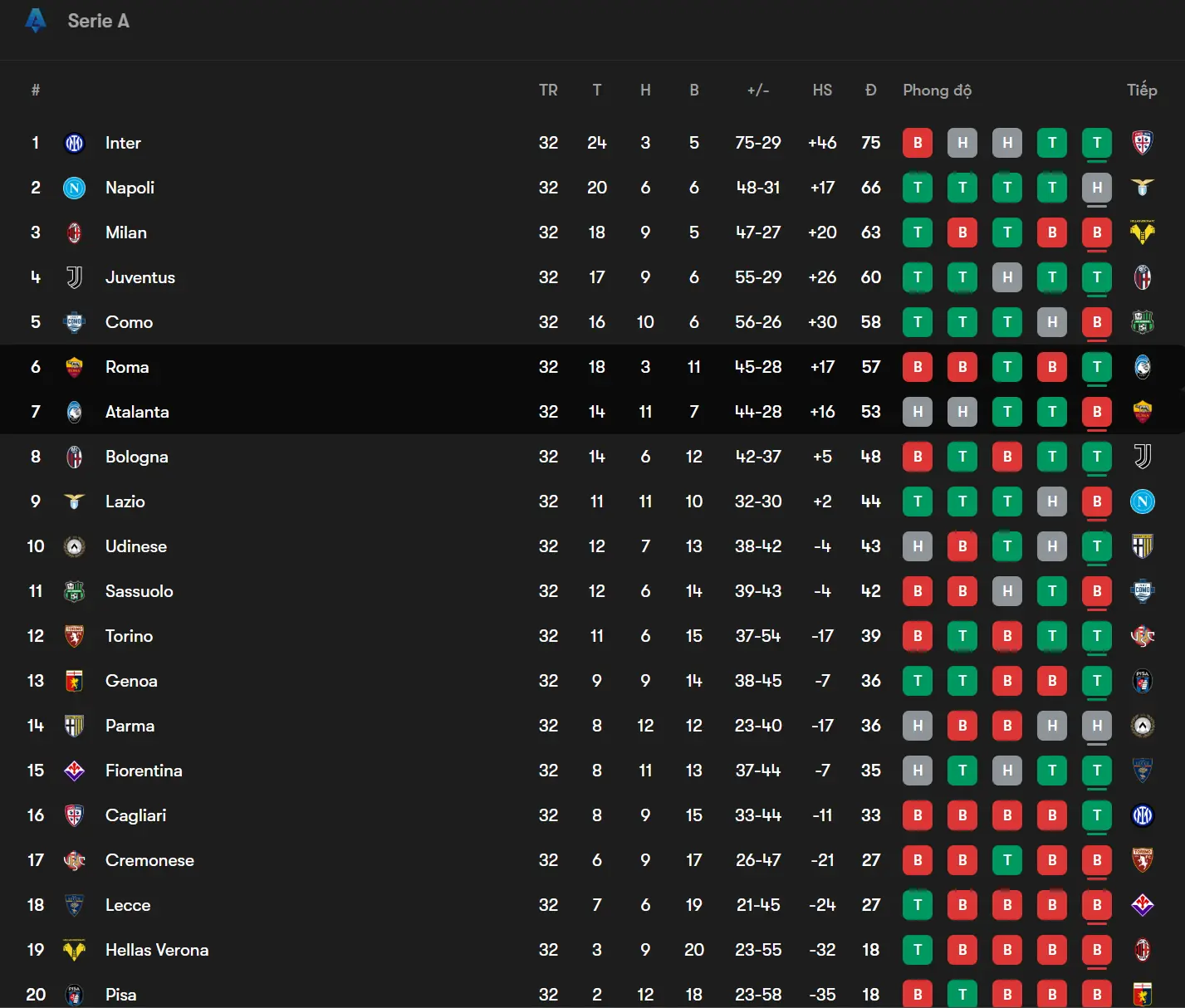 Bảng xếp hạng Serie A liên quan đến Roma và Atalanta