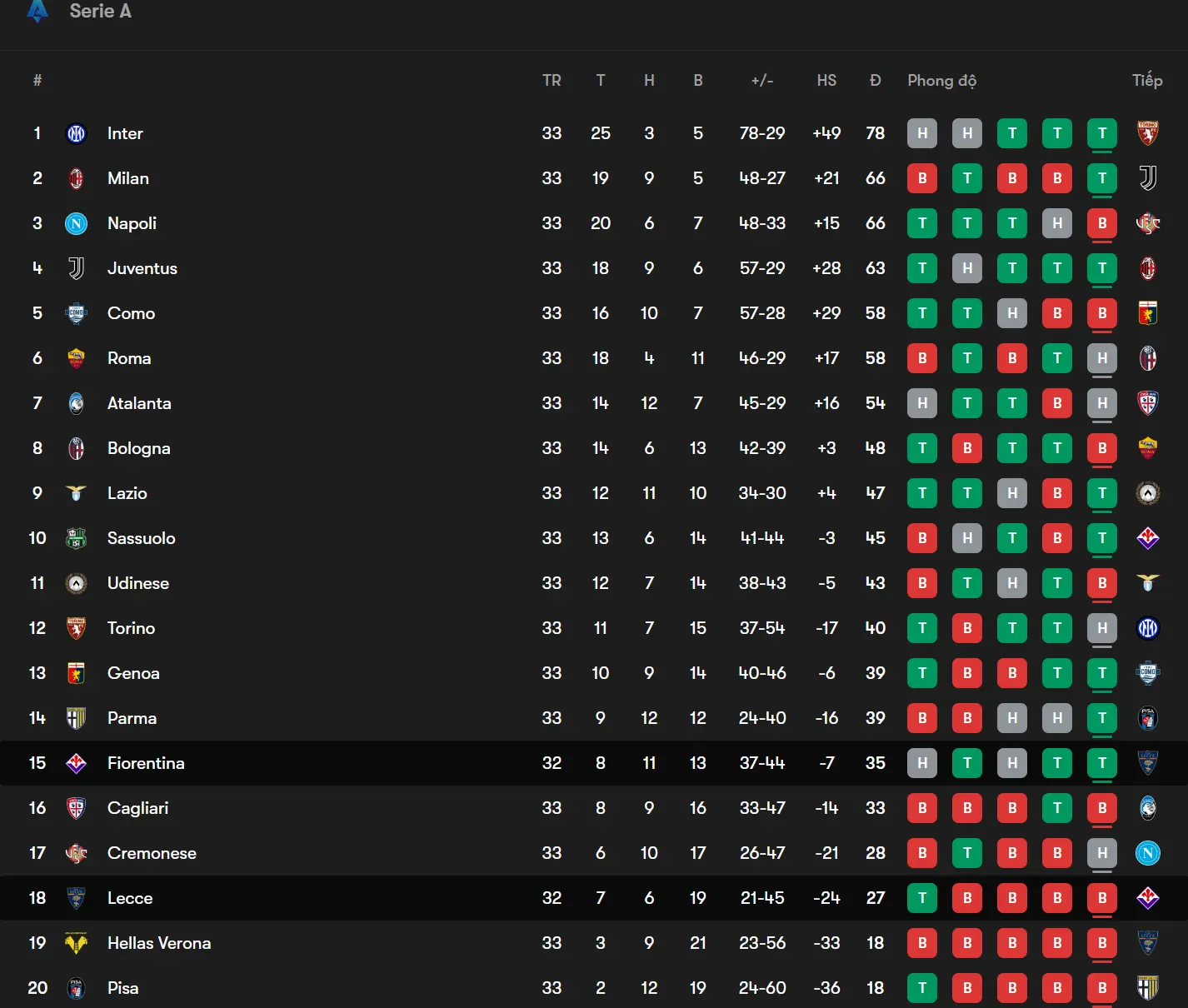 Vị trí của Lecce và Fiorentina trên bảng xếp hạng