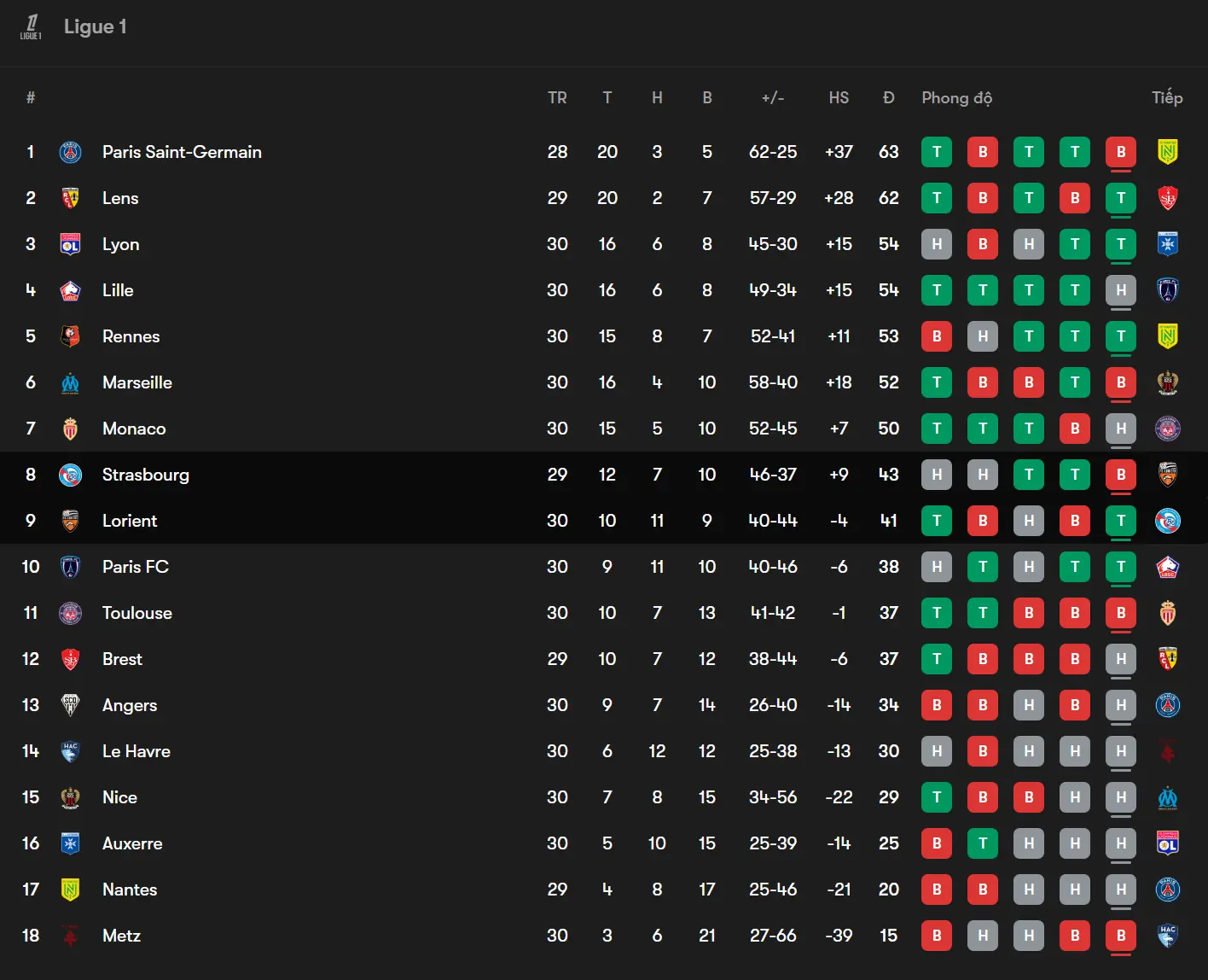 Bảng xếp hạng Ligue 1 trước trận Lorient vs Strasbourg