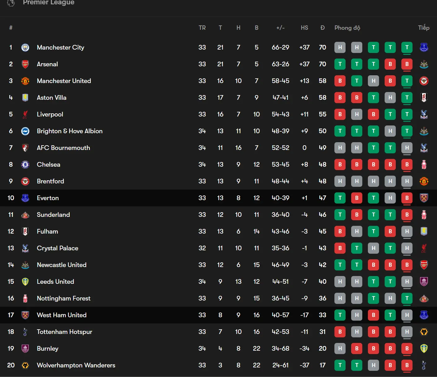Bang xep hang va ap luc diem so truoc tran West Ham vs Everton