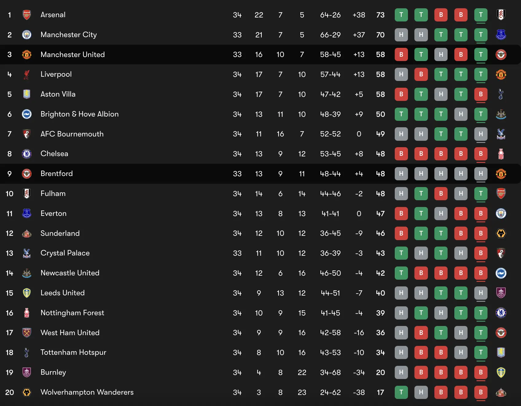 Bảng xếp hạng Ngoại hạng Anh trước vòng đấu
